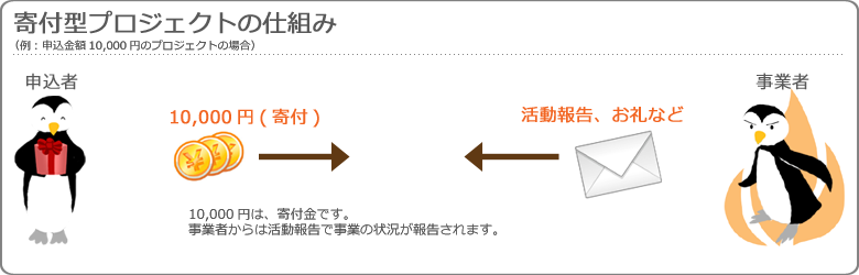 寄付型プロジェクトについて