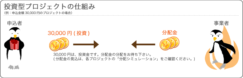 投資型プロジェクトについて